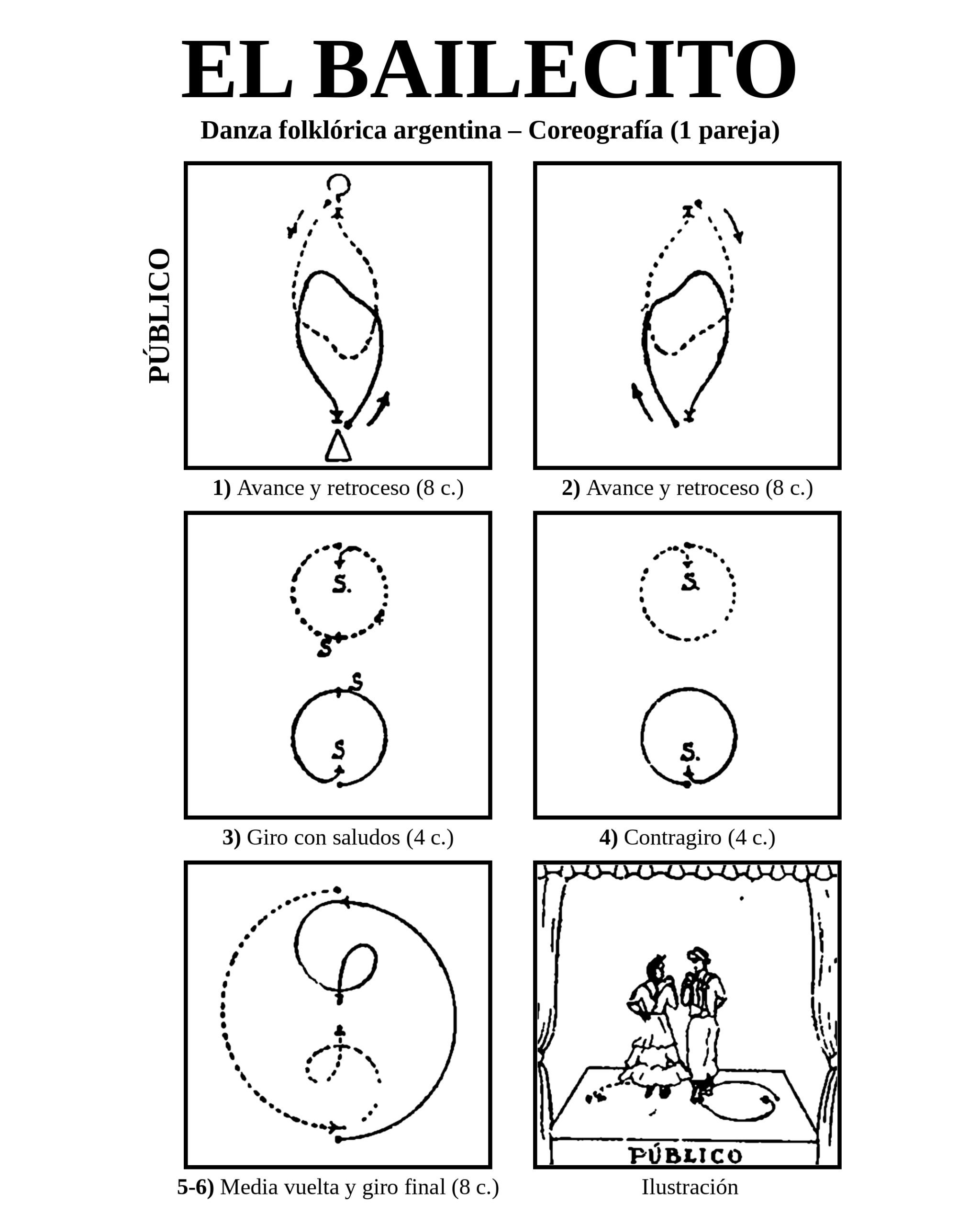 Gráfico de la coreografía del Bailecito (1 pareja) con las figuras: avance y retroceso, giro, contragiro, media vuelta y giro final